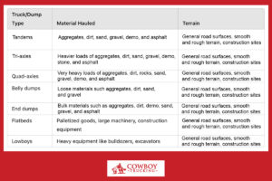 chart listing specialized transport equipment for  trucking plus suitable terrain and materials